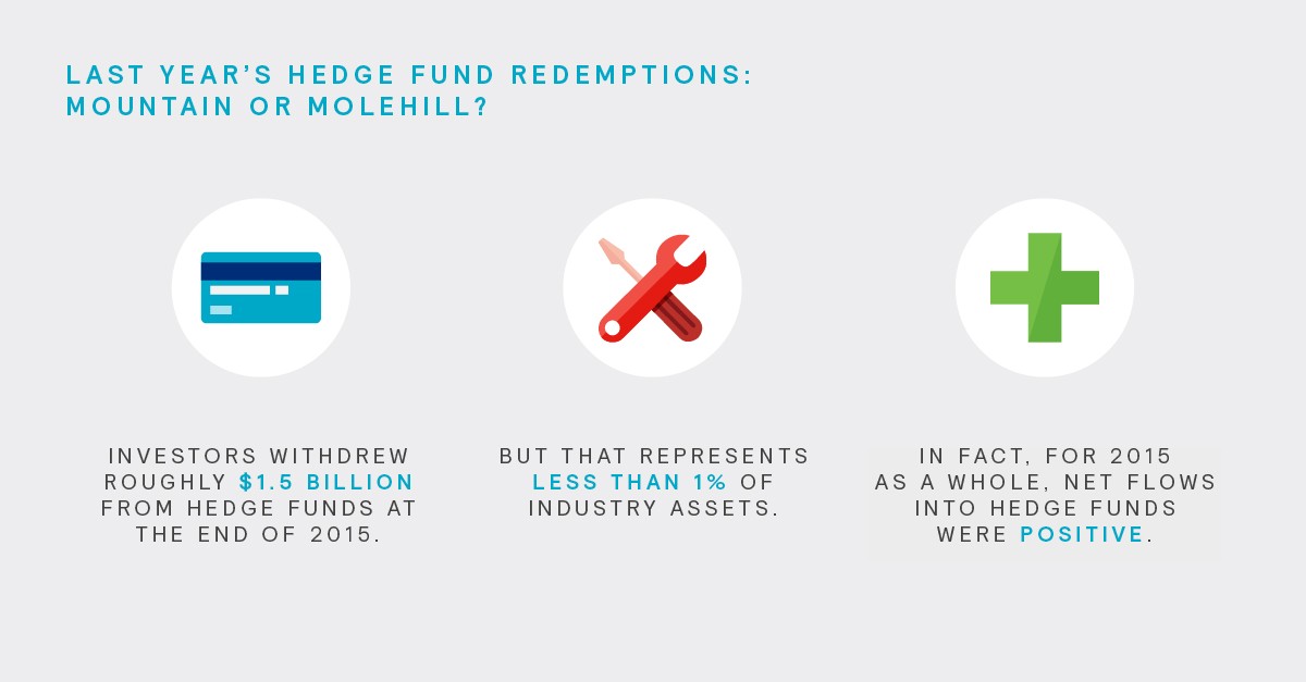 Last Year's Hedge Fund Redemption
