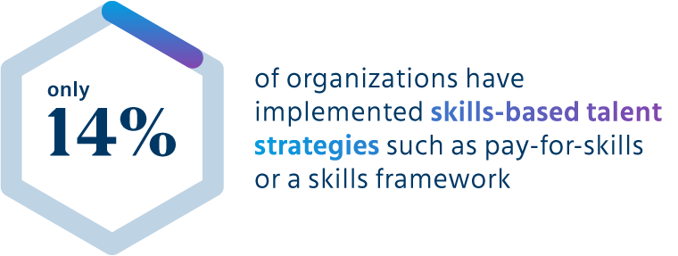 Only 14% of organizations have implemented skills-based talent strategies such as pay-for-skills or a skills framework